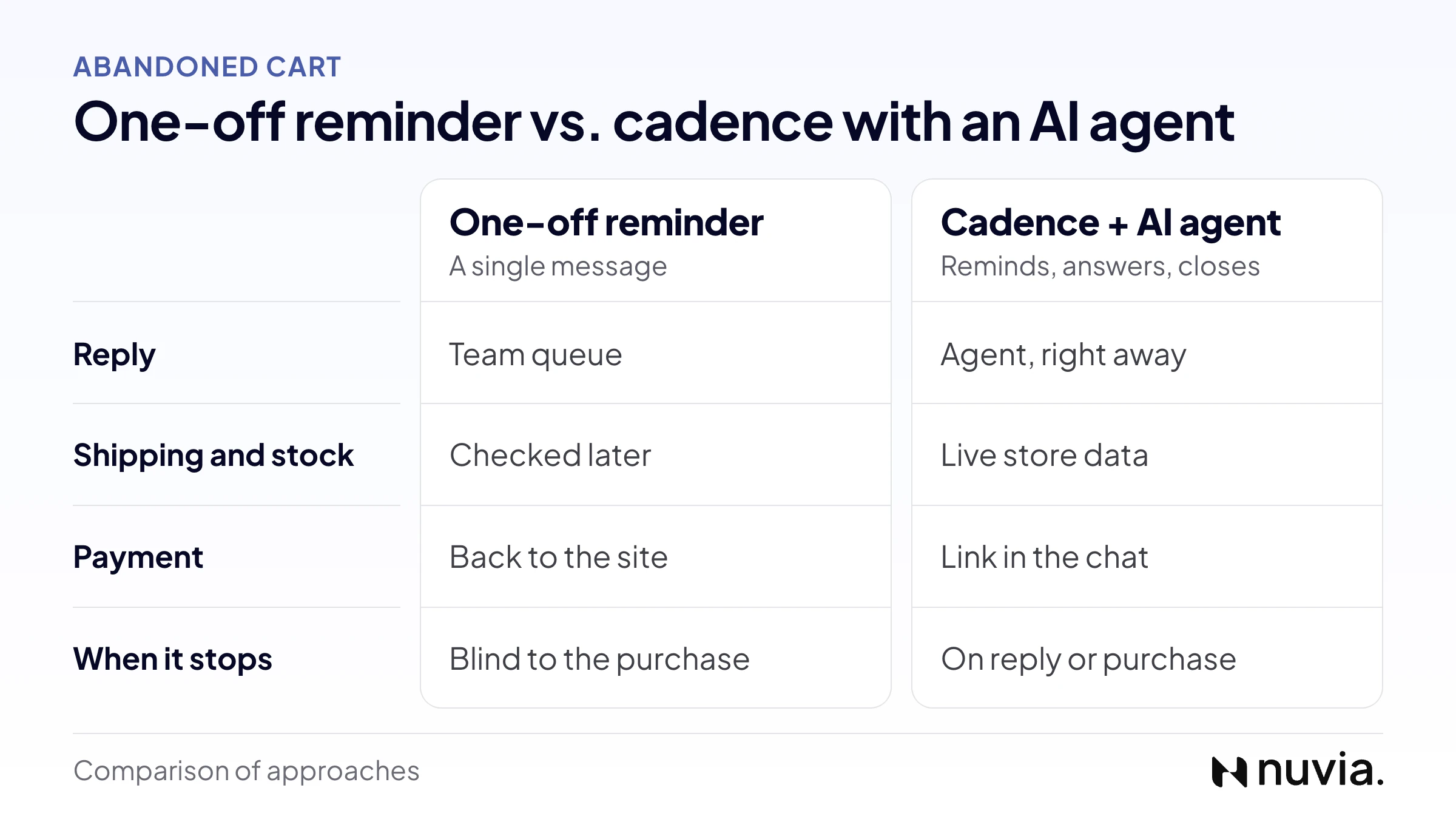 One-off reminder vs. cadence with an AI agent: reply, shipping and stock, payment and when the sequence stops