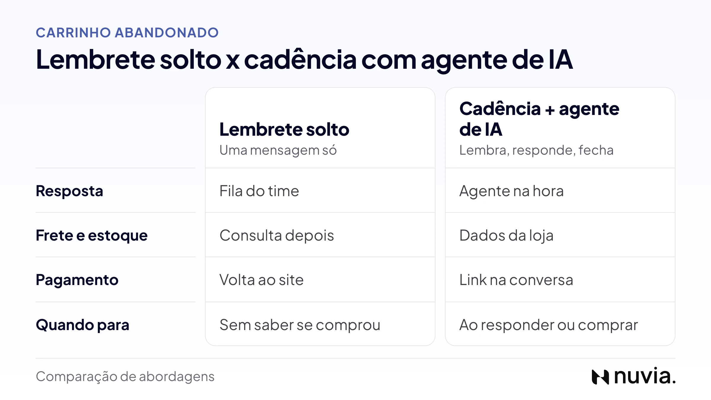 Lembrete solto x cadência com agente de IA: resposta, frete e estoque, pagamento e quando a sequência para