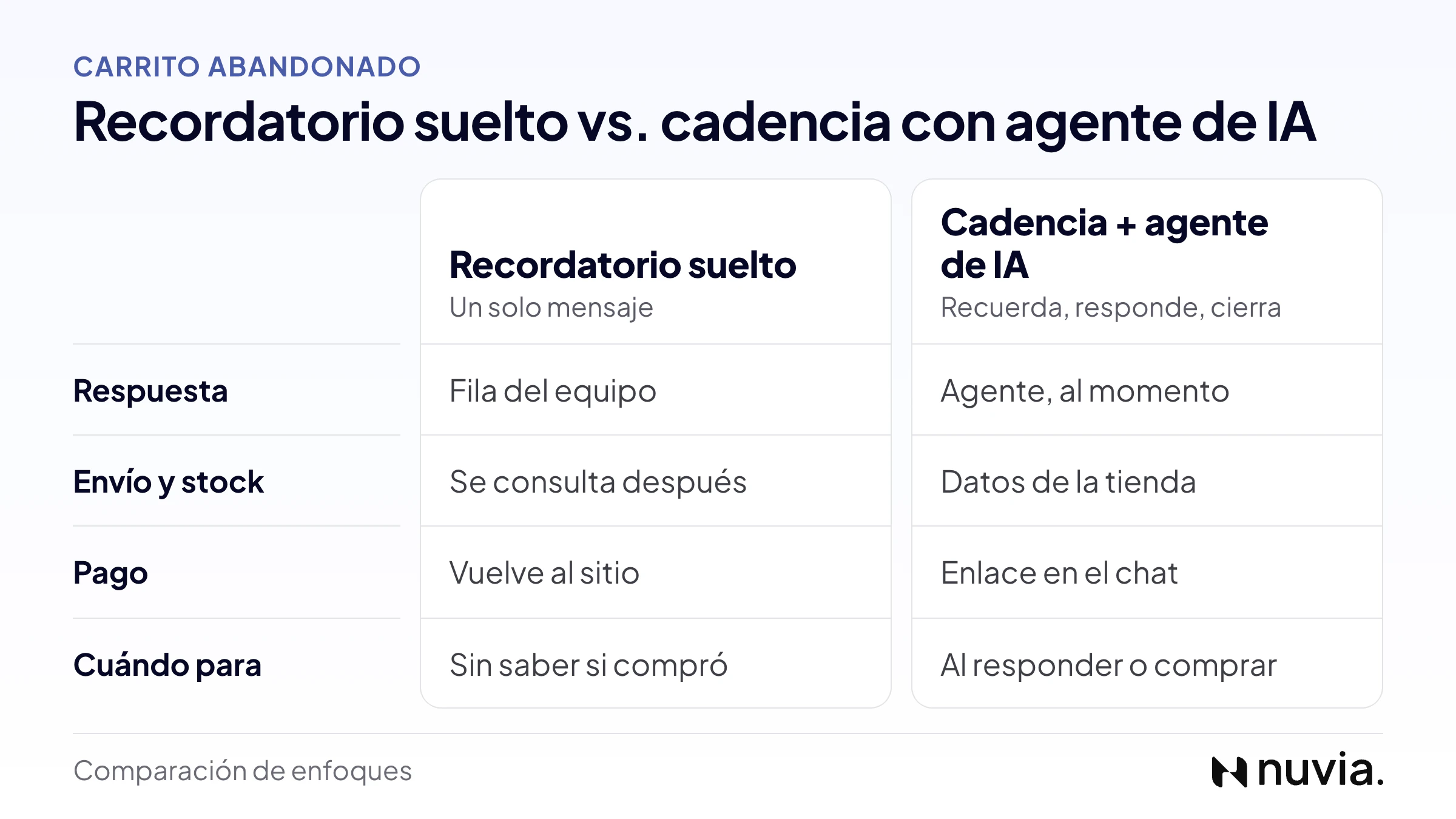 Recordatorio suelto vs. cadencia con agente de IA: respuesta, envío y stock, pago y cuándo se detiene la secuencia