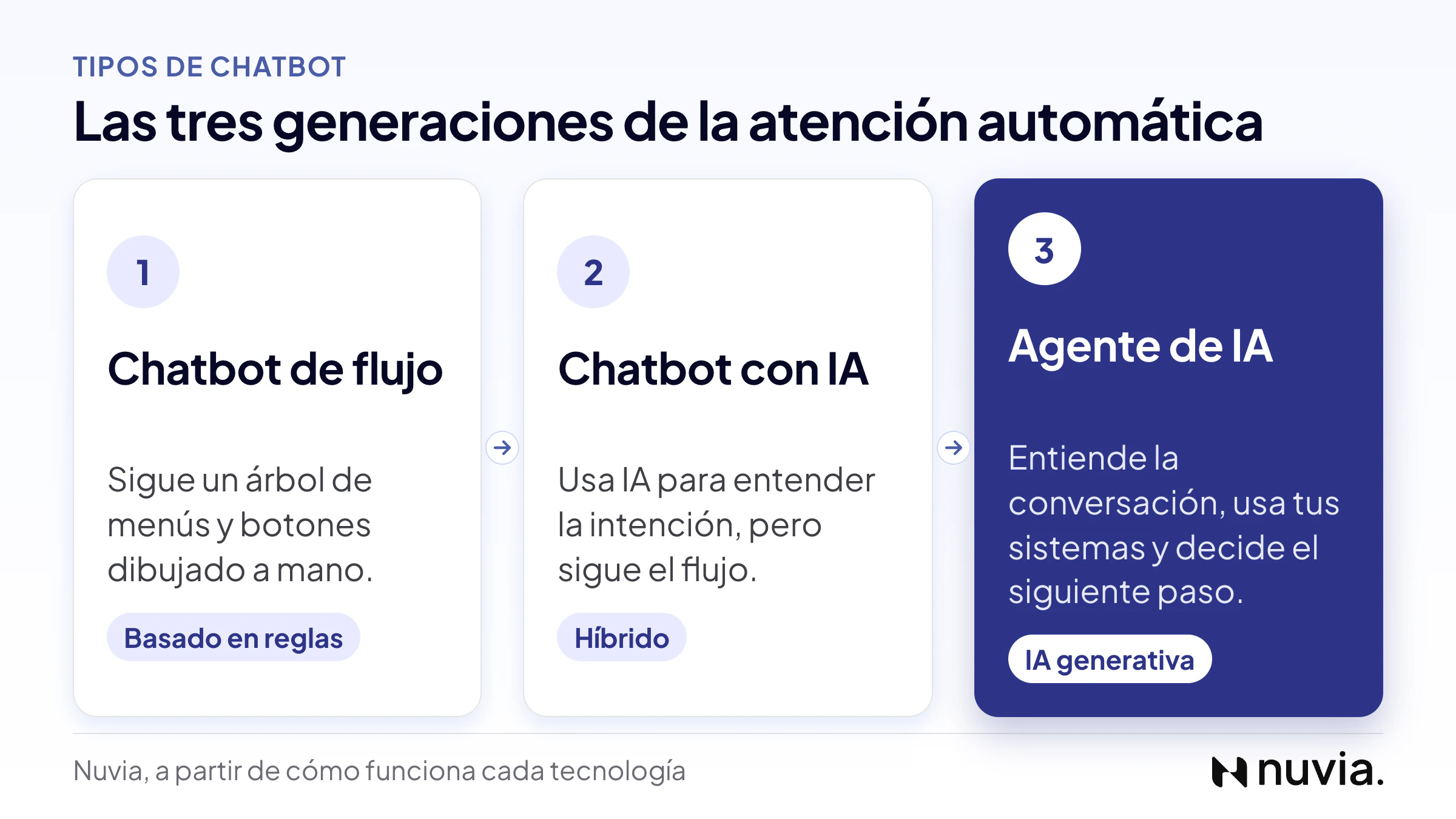 Los 3 tipos de chatbot: chatbot de flujo basado en reglas, chatbot con IA híbrido y agente de IA generativa