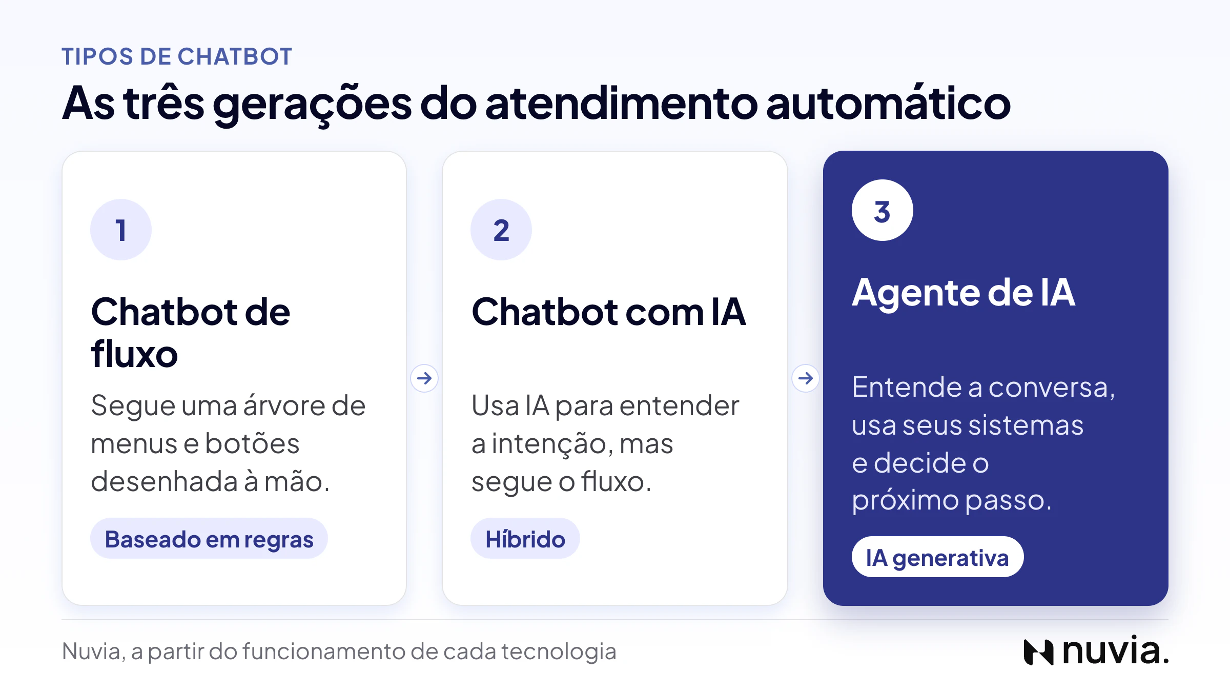 Os 3 tipos de chatbot: chatbot de fluxo baseado em regras, chatbot com IA híbrido e agente de IA generativa