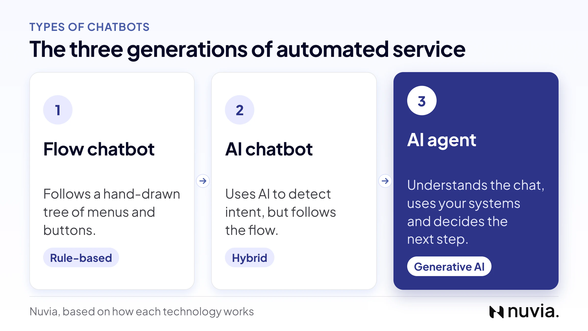 The 3 types of chatbots: rule-based flow chatbot, hybrid AI chatbot and generative AI agent